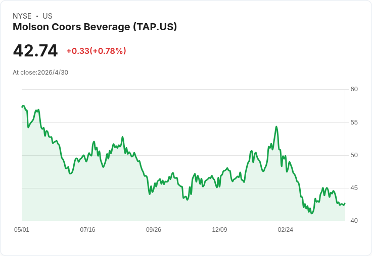 玻璃瓶短缺衝擊Molson Coors,Q2出貨恐衰退6%至9% 引發全年目標隱憂