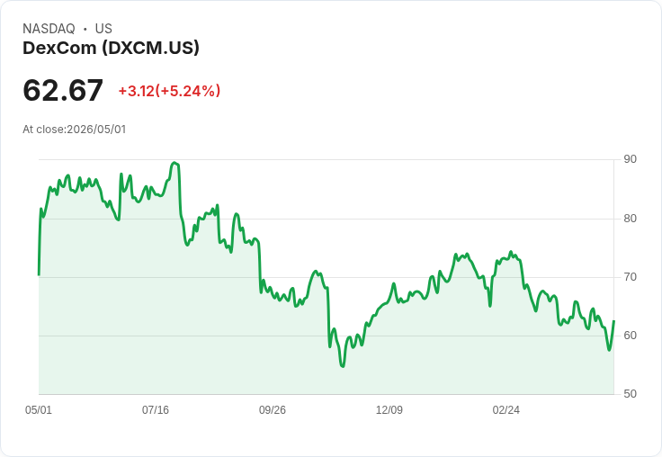 【21:31 即時新聞】DexCom(DXCM) 早盤勁揚逾5％ 受惠營收成長與獲利率上調