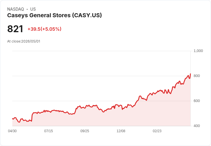 【03:05 即時新聞】Caseys General Stores(CASY) 盤中勁揚逾5％ 技術指標多頭延續