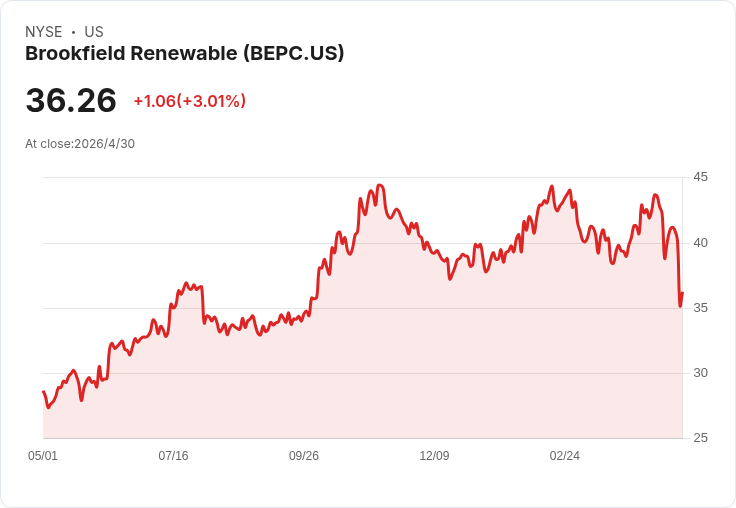 Brookfield Renewable Q1 營收未達預期、GAAP 每股虧損 -$0.40;股本估值疑慮升溫、7.75%優先股成避風港?