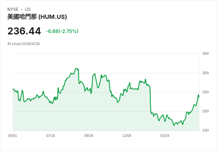 警訊！Medicare Advantage 2027 給付僅增 2.48％ 恐逼 Humana 等大砍健身、視牙聽等額外福利