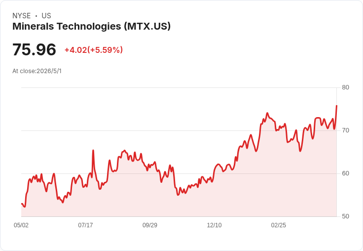 礦業科技Q1業績亮眼：銷售飆11％、Q2喊EPS $1.60–1.65，全年力拚約14％營業利率