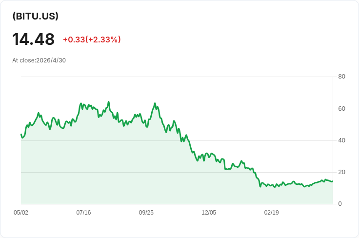2倍槓桿位元幣ETF再配息！ProShares Ultra Bitcoin宣佈每股0.0145美元月配，5月1日除息