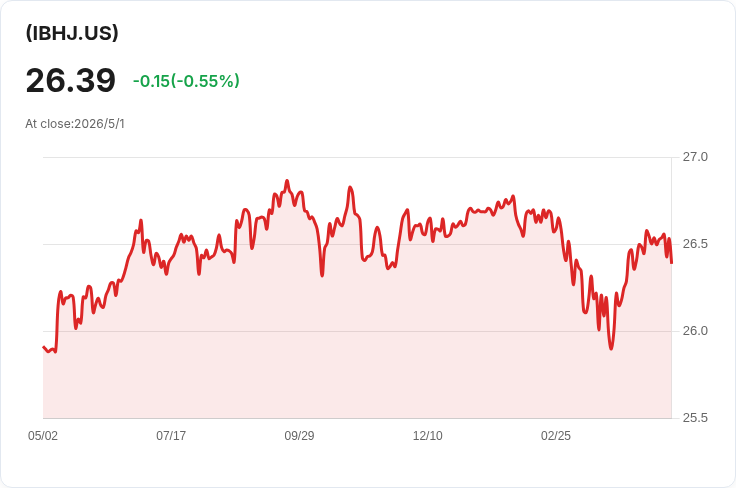 高收益現金再一筆！iShares 2030 期高收益債ETF宣佈每月配息0.1457美元