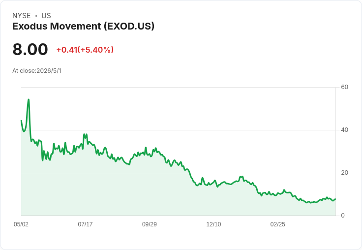 Exodus震撼出手！以約7,627萬美元清償貸款收購Monavate與Baanx，一舉掌控卡務與支付堆疊