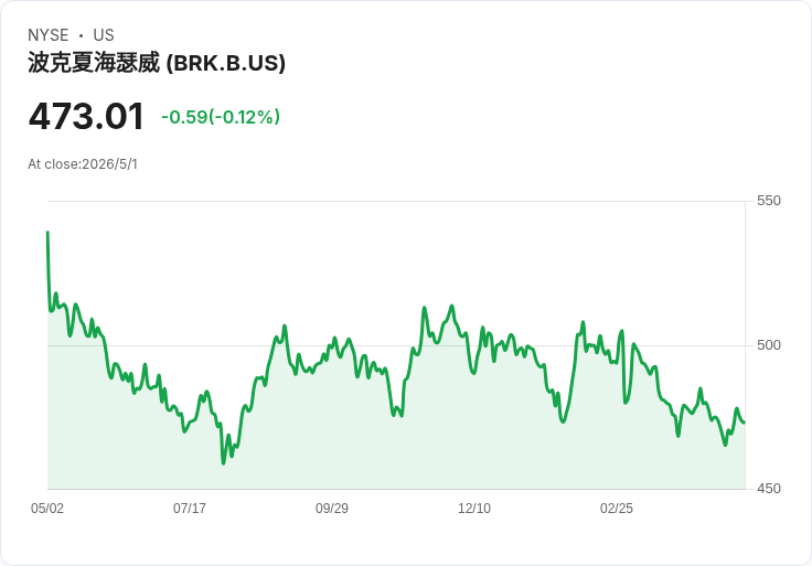巴菲特公開力挺阿貝爾：「接班是正確決定」　伯克希爾在現金與獲利中迎接換帥時刻