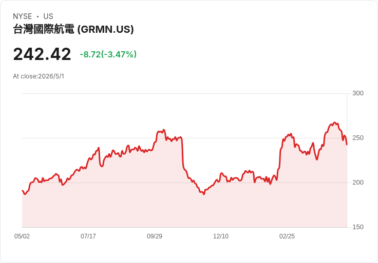 Garmin首季EPS超預期14％！營收穩健成長，分析師目標價仍見分歧但不動搖