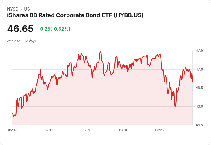 iShares BB級公司債ETF（HYBB）突襲每月配息 0.2718 美元，除息日 5/1 投資人須注意