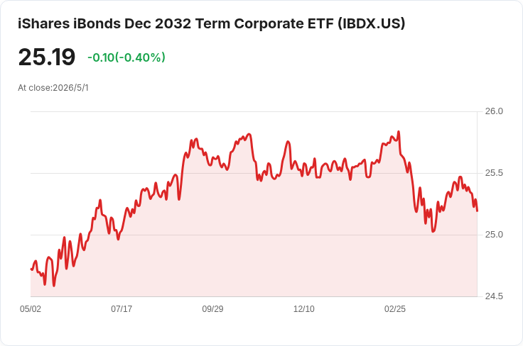 iShares 2032期公司債ETF（IBDX）宣佈5月每股配息0.1006美元　記錄／除息日均為5月1日、5月6日發放