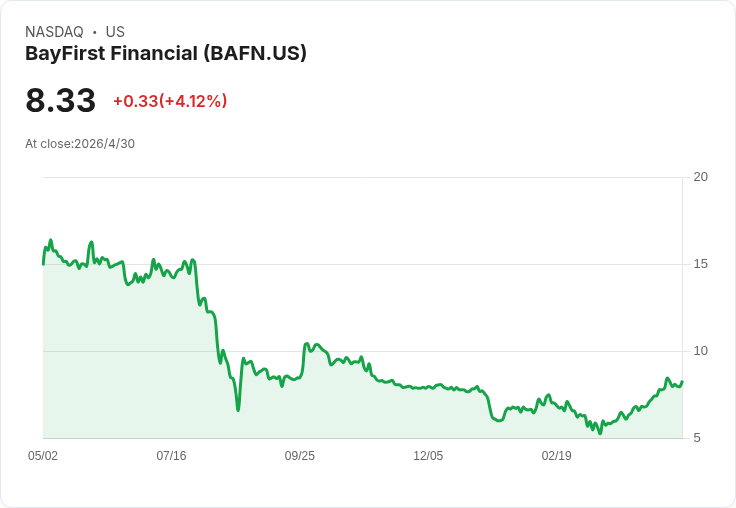 BayFirst募得8,000萬美金私募、換帥力拚回本──新CEO擬在坦帕灣擴張並清理1.59億未保SBA爛帳