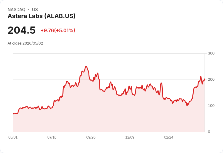 【00:03 即時新聞】Astera Labs(ALAB) 盤中勁揚逾5％　技術指標高檔修正後再度轉強
