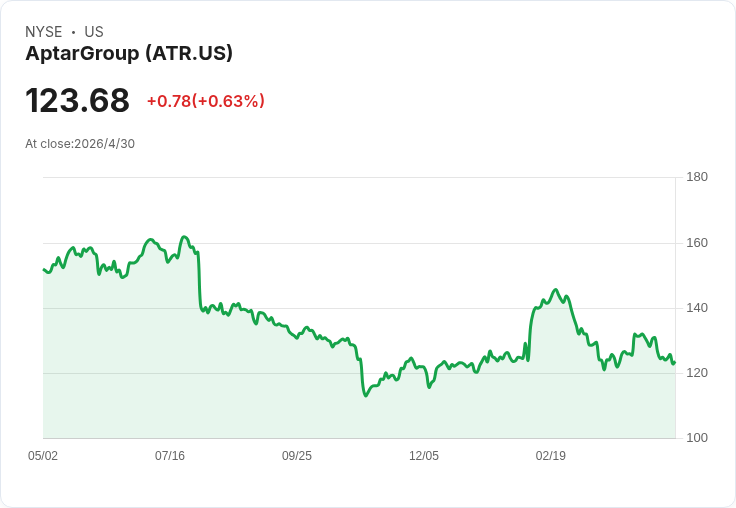 Aptar喊出Q2每股調整盈餘1.32–1.40美元，警告2026年緊急用藥去庫存衝擊約6,500萬美元，CEO將於9月交接