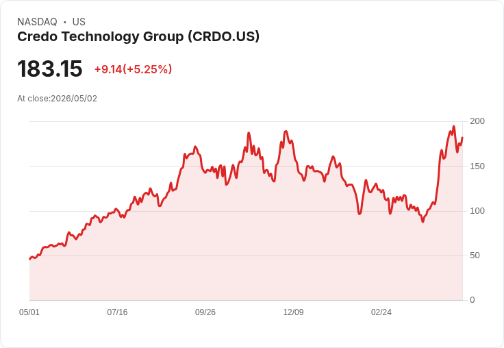 【00:04 即時新聞】Credo Technology Group(CRDO) 盤中勁揚逾5％ 技術指標高檔修正後再度轉強