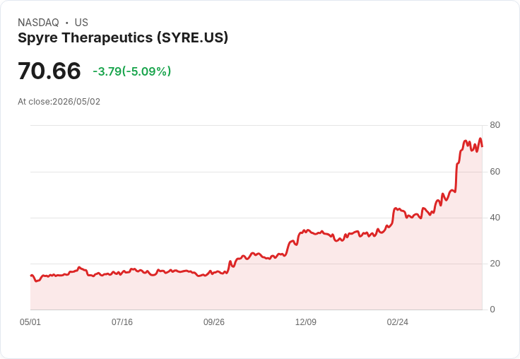 【00:44 即時新聞】Spyre Therapeutics(SYRE) 跌逾5％／短線高檔震盪、技術指標轉弱修正