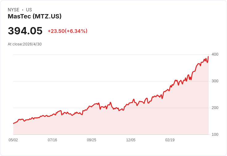 標題 :
馬斯泰克首季爆發！營收飆34％、訂單創紀錄 $20.3B，全年上調至 $17.5B、EPS $8.79