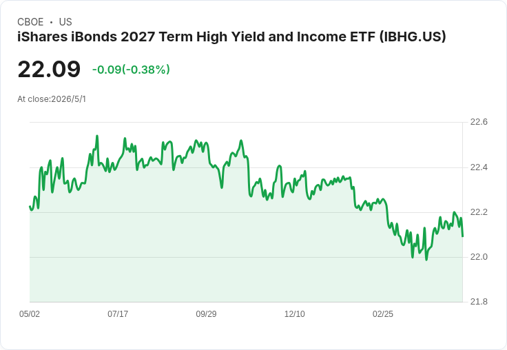 iShares iBonds 2027(IBHG)月配再報到!每股現金0.1126美元,5月1日除息、5月6日發放
