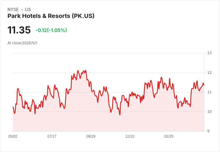 Park Hotels上調2026營運目標：RevPAR改為0.5％–2.5％、調整後EBITDA喊至$587M–$617M，保守擺渡Miami風險