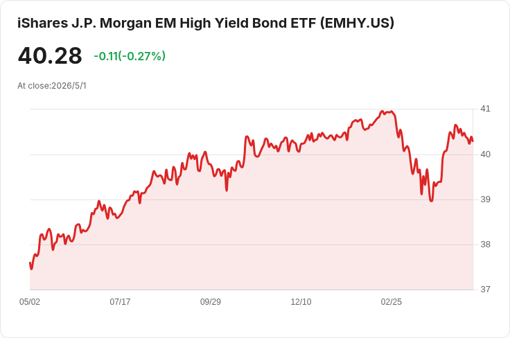 iShares J.P. Morgan EM High Yield Bond ETF（EMHY）宣佈每股月配息 0.2236 美元，除息／發放日出爐