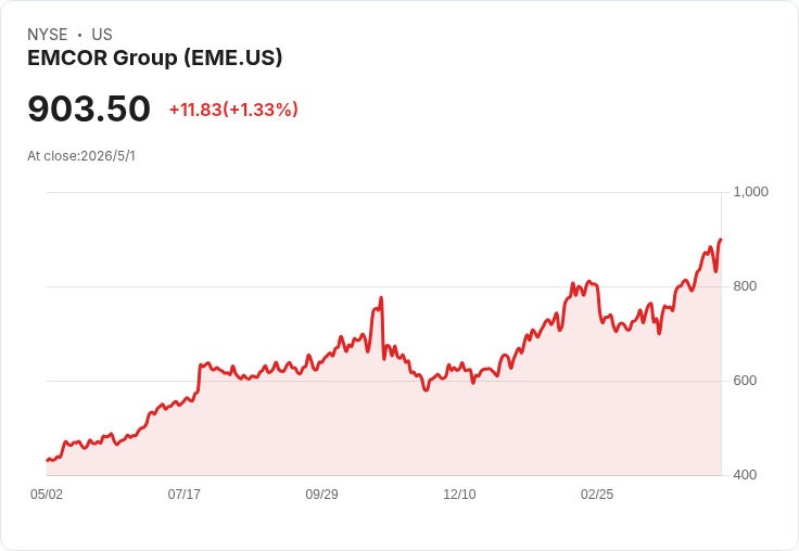 EMCOR Q1 亮眼創紀錄營收、拉高全年指引 股價午後暴衝逾10％