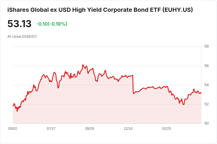 iShares 歐元高收益債（美元避險）ETF宣佈月配息0.2171美元，5/1除息、5/6發放 — 收息熱潮或伴信用風險