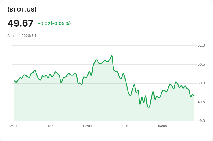 iShares BTOT 宣佈每股月配 0.1899 美元，5/1 除息、5/6 發放