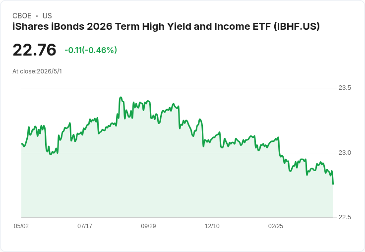 iShares 高收債ETF IBHF 宣佈每股月配息 0.1108 美元，5/1 除息、5/6 入帳