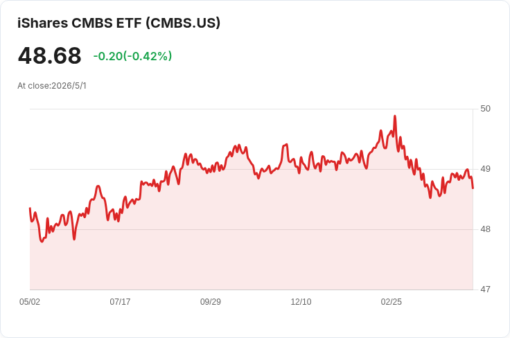 每月領息來了！iShares CMBS ETF宣佈5/6發放每股0.1513美元 配息能否持續成疑