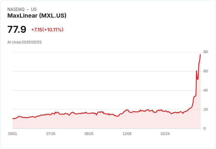 【02:58 即時新聞】MaxLinear(MXL) 大漲逾10％／技術指標全面轉強、短線多頭動能爆發