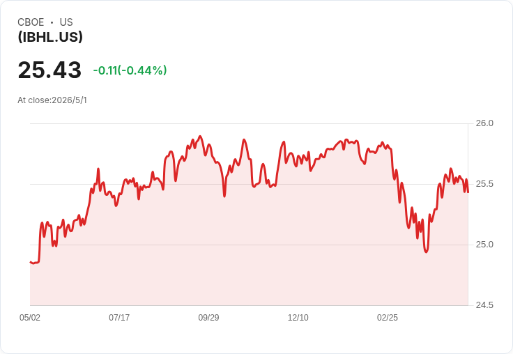 iShares iBonds 2032（IBHL）突宣每月配息0.1337美元，除息/發放日鎖定5月1日與5月6日