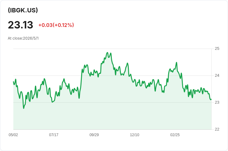iShares長天期美債ETF IBGK 宣佈5月月配息 每股0.0905美元 投資人留意除息日