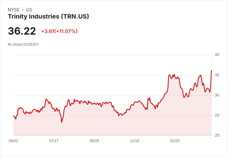 Trinity Q1爆冷:營收下滑16%但利潤擴張、股價上漲,管理層押注租賃與資產處分