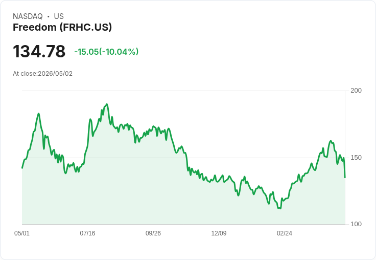 【03:58 即時新聞】Freedom(FRHC)重挫逾10％／KD與MACD持續轉弱、跌破短期均線壓力加大
