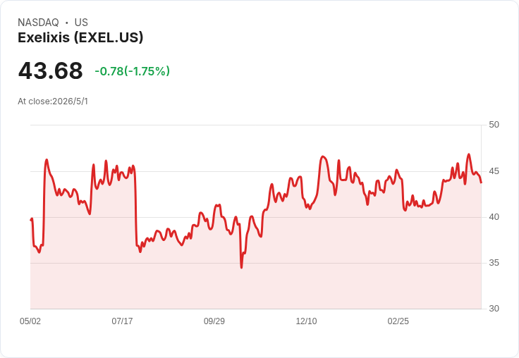 EXEL股價陷兩難：CABOMETYX帶動成長可期，但競爭與試驗風險仍可能打斷行情