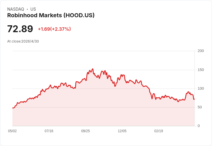 油市亂流催生黑馬！去中心化交易所Hyperliquid毛利率逆襲，凌駕Robinhood