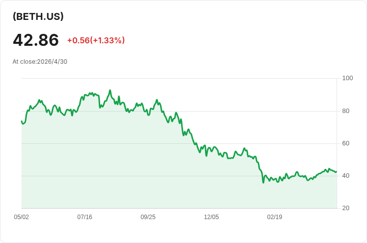 ProShares BETH月配息出爐 每股配息0.0348美元 投資人注意5月1日除息/過戶日