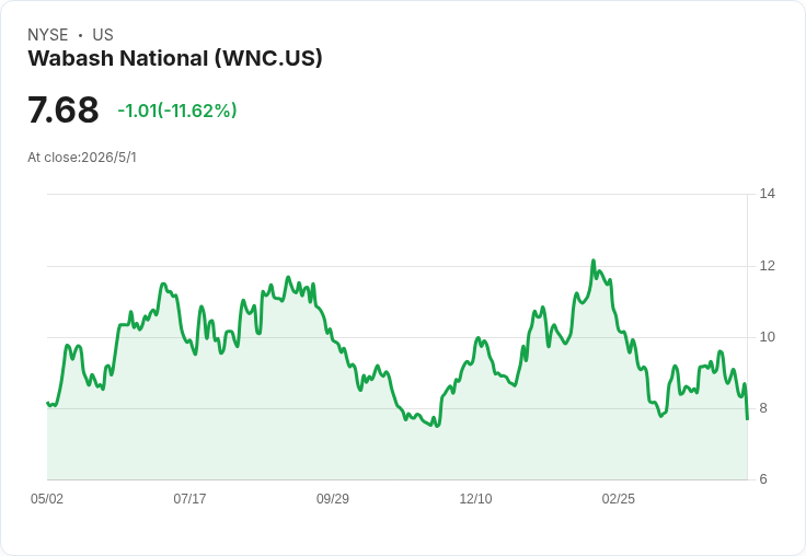 WNC一季營收303M卻重挫虧損：訂單背後回升19％，現金流與融資成最大隱憂