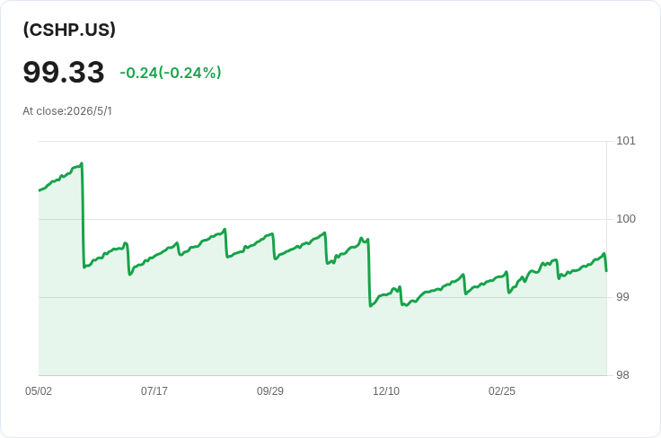 iShares 短期主動債 ETF（CSHP）宣佈每股月配 0.2522 美元──5/1 除息、5/6 發放