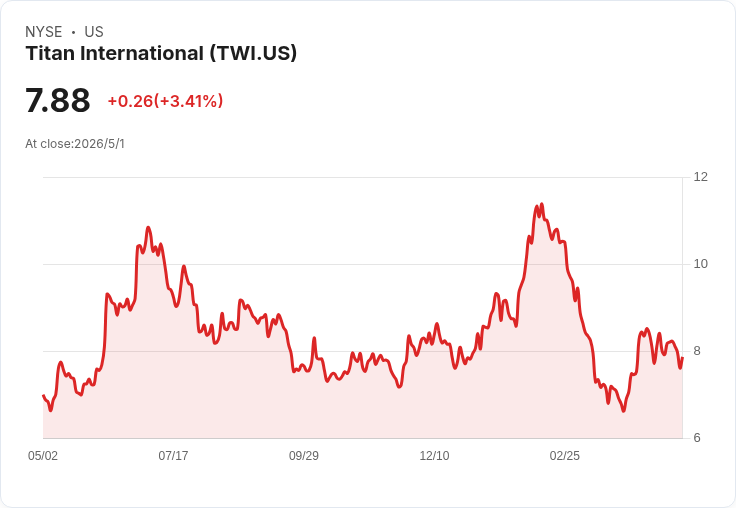 泰坦國際(TWI)財報不敵預期 股價急挫逾4％ 成本壓力讓獲利轉負引投資人擔憂