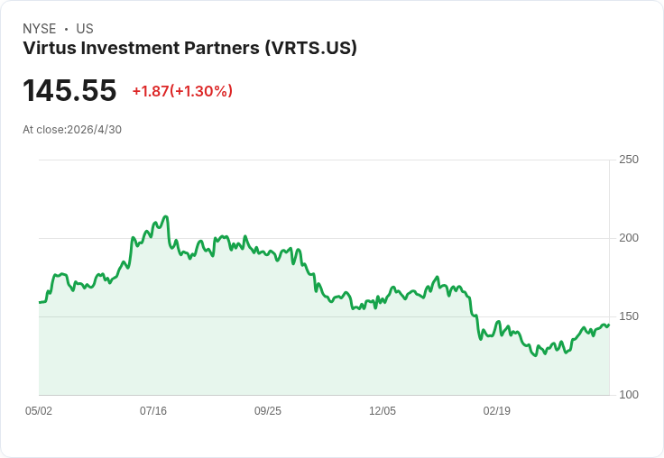 Virtus Q1驚濤：AUM降至1490億美元、銷售增8％但淨流出84億，200M押注Keystone能否翻轉局勢？