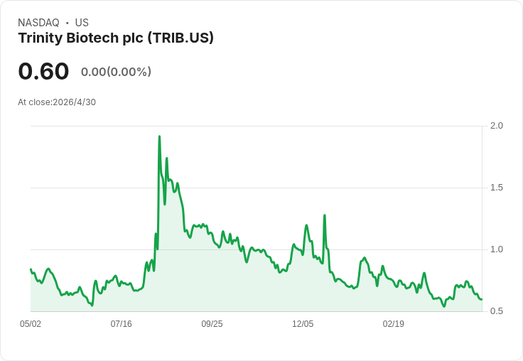 Trinity Biotech財報告急：營收暴跌29％、淨損擴大，獲25M美元備用股權協議暫解資金壓力