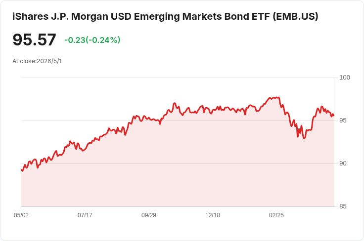 iShares EMB 宣佈每股月配息0.4101美元 新興市場債收益回補,但風險與替代標的不可忽視