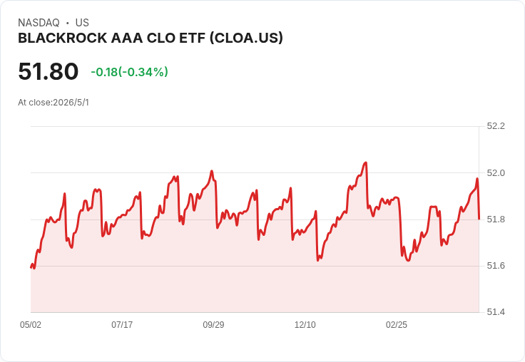 貝萊德 iShares AAA CLO 主動ETF 宣告每股月配 0.1971 美元，5/6 發放