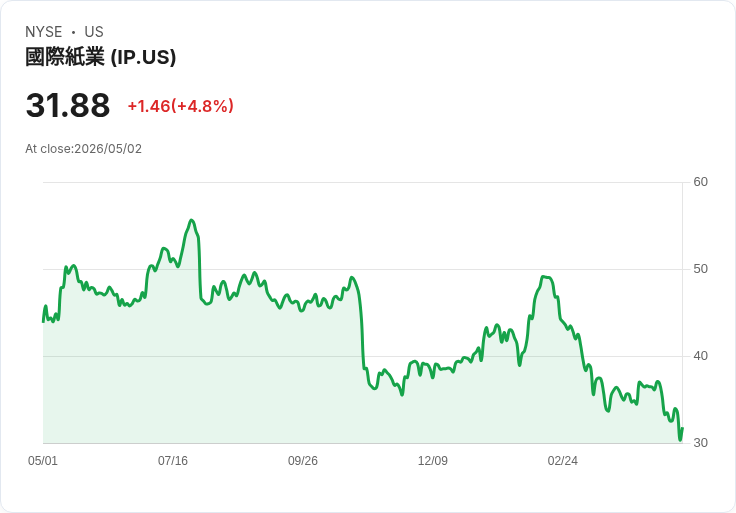 【03:30 即時新聞】International Paper(IP) 盤中勁揚逾5％ Q1 財報將登場、營收估小幅成長