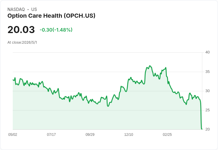 選擇護理 (OPCH) 股價暴跌逾26％：營收失準並下修全年指引，市場恐成長動能風向球
