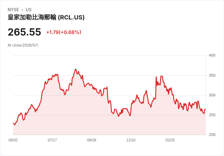 標題 :
皇航財報勝預期點燃郵輪股行情 嘉年華(CCL)股價午後跳升逾3%