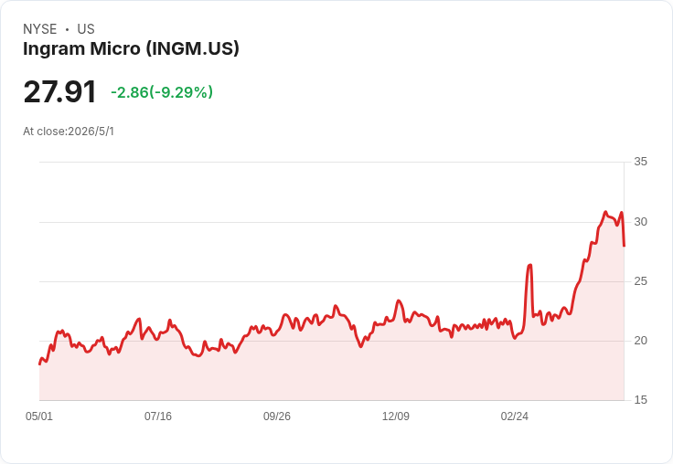 AI狂潮點火企業IT供應鏈：Ingram Micro靠雲與GPU吃飽吃滿，卻也被毛利壓著打