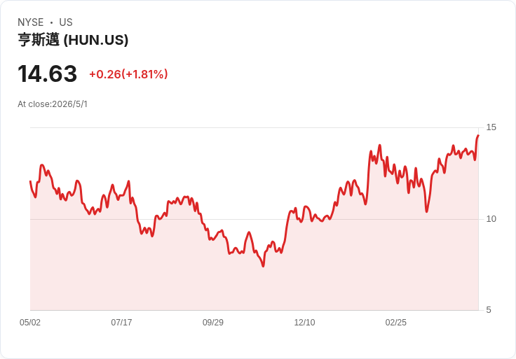 Huntsman急拉漲價搶先卡位原料成本衝擊；半導體級胺料2026估增逾500萬利潤