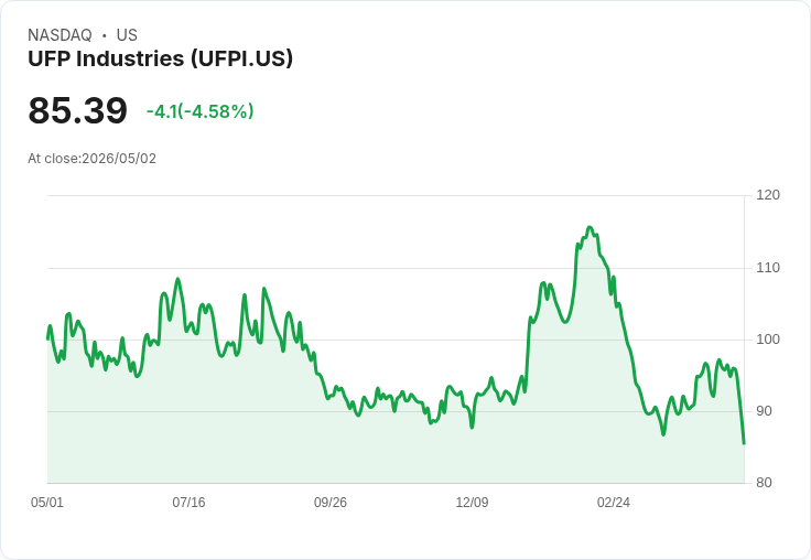【02:25 即時新聞】UFP Industries(UFPI) 盤中重挫逾5％　技術指標轉弱跌破短期均線