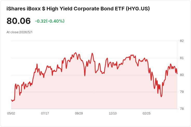 iShares 高收益債 ETF（HYG）宣佈每股 0.4187 美元月配息：利率飆升下的現金流能否續航？