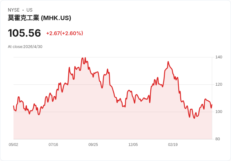 標題 :
莫霍克警告：中東衝突推升成本、Q2指引低於預期，漲價能否抵銷成最大變數